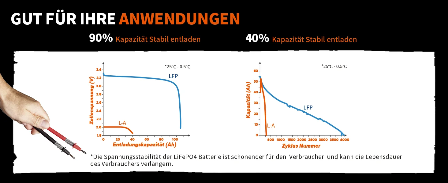LiTime LiFePO4 24V 100Ah Batterie 2560W Max., 15000 Zyklen, 10 Jahre Lebensdauer – Ideal für Wohnmobile, Marine & Solar als AGM – Detail 4