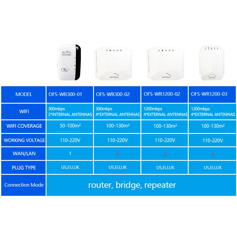 Openfocus-repetidor Wi-fi para Roteador Extensor de Alcance sem Fio Antenas 2.4g 5g Lan 300 Mbps 1200mbps Amplificador - Imagem 6