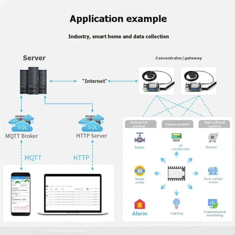 FEDI-스마트 홈 Lorawan Lora 듀얼 밴드 모듈 3PCS Core2021- Core2021 LR2021 850Mhz-930Mhz 저전력 다중 프로토콜 Iot