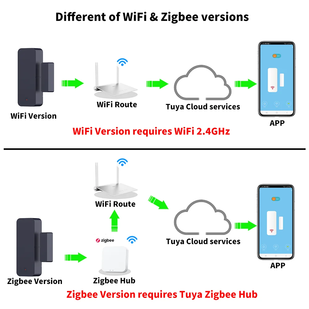 Tuya Zigbee Wifi 도어 센서 창 항목 센서 보안 도난 자기 센서 알람 스마트 라이프 Alexa Google 홈으로 작동