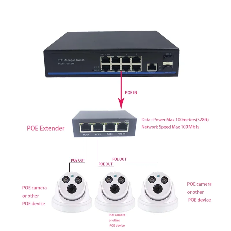 100Mbps POE 리피터는 3개의 패시브 표준 POE 스위치, VLAN 리피터, 확장 모니터링 AP로 구성됩니다.