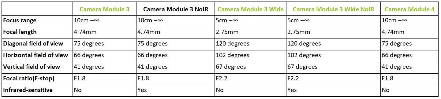 Raspberry Pi Camera Module 3,Raspberry Pi Camera Module 3 NoIR, 3MP HDR Sony IMX