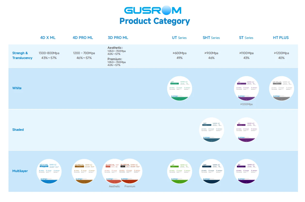 GUSROM 3D PRO Mehrschichtiger Zirkonoxid-Block 98mm A1 A2 A3 Offenes System 1050MPa Hohe Festigkeit 57% Transluzenz für CAD CAM Dental-Kronen – Detail 6