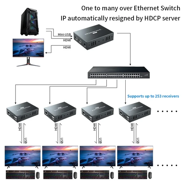 150M HDMI IP Extender By Network Switch RJ45 Ethernet Cat6 Cable 1 TX To  253 RX