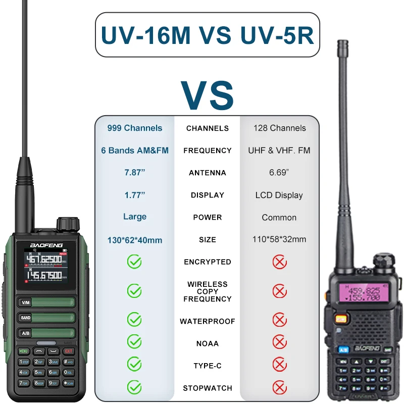 2Pack Upgrade Baofeng UV16M V2 Walkie Talkie 15W High Capacity AM FM 2-Way Radio Full Band LCD Frequency Copy NOAA Noise Reduce 4