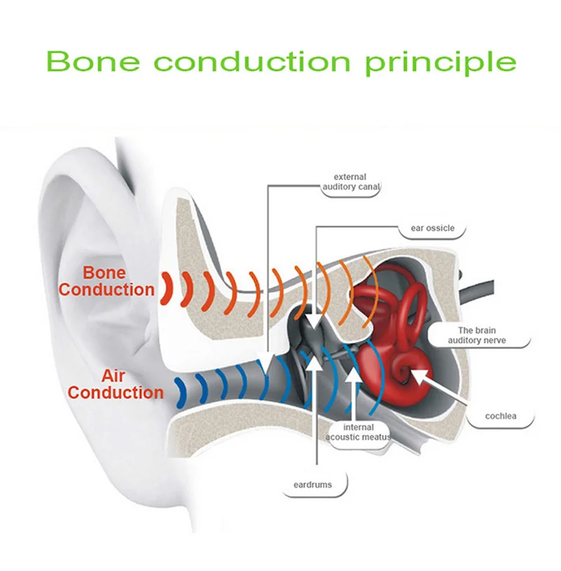 003 MP3 Player Bone Conduction Wireless Headset Bluetooth Headphone Stereo Sport Earphone 32G Music Player