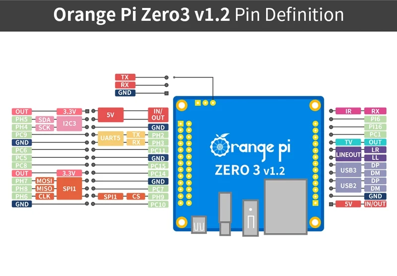 Orange Pi Zero 3 4GB RAM Allwinner H618 WiFi5 + BT 5.0 LPDDR4 16MB SPI Flash Opt