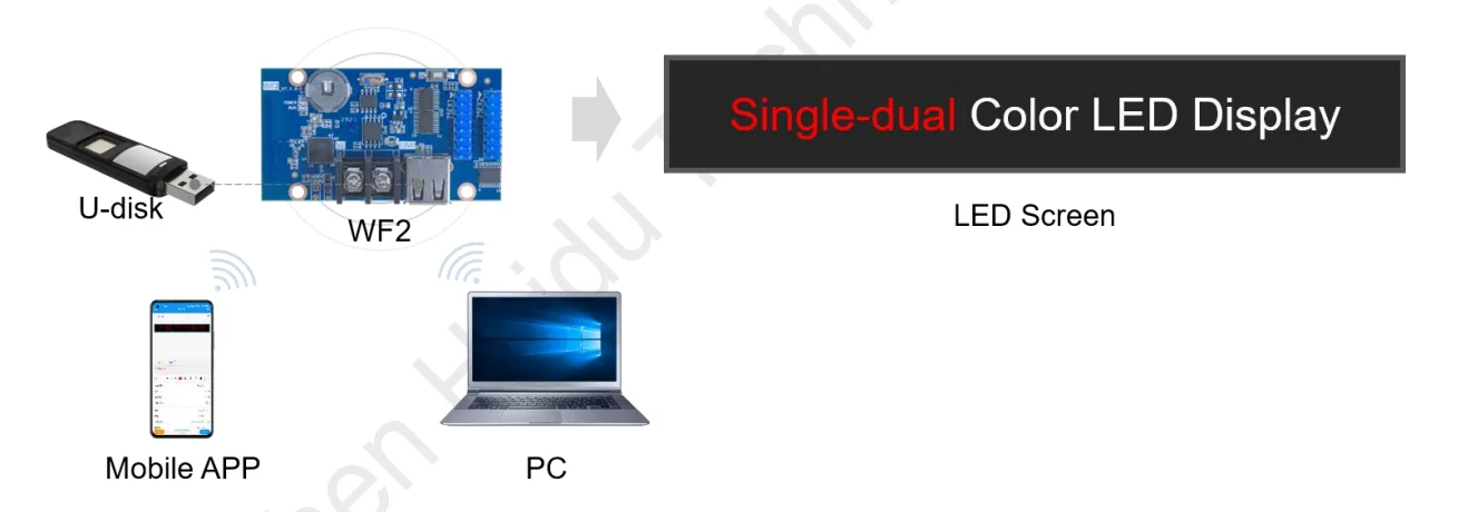 Huidu HD-WF2 Full Color Small LED Display WIFI Control Card Support P5 P8 P10 RGB Panel