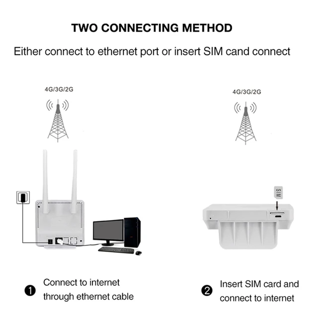CPE903 Lte Home 3G 4G 2 External Antennas Wifi Modem CPE Wireless Router with RJ45 Port and Sim Card Slot EU Plug 2