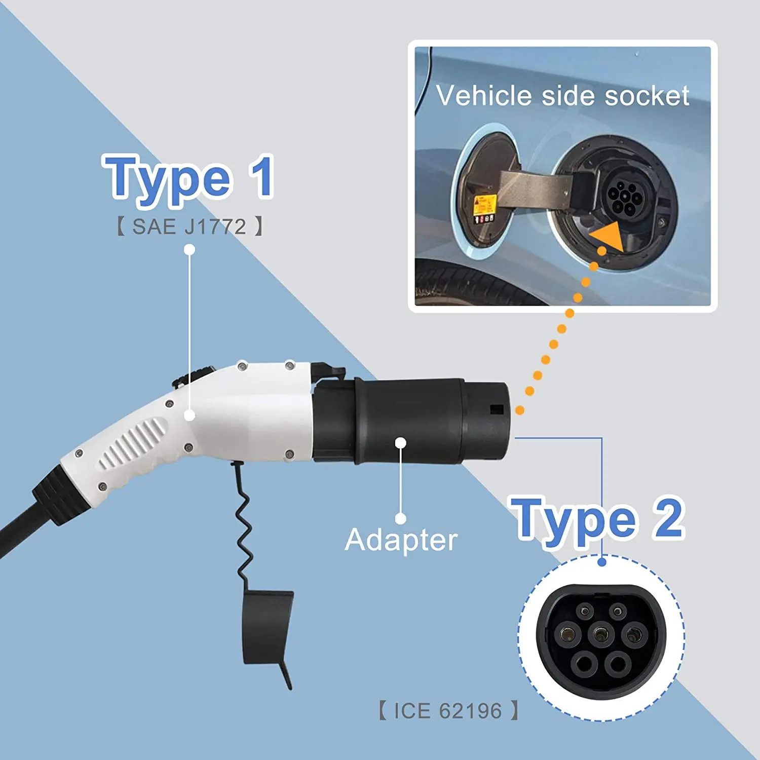 

susutoo-adaptadorEVSE 32A para coche eléctrico Conector de cargador EV SAE J1772tipo 1 a tipo 2 adaptador EV para carga de coche