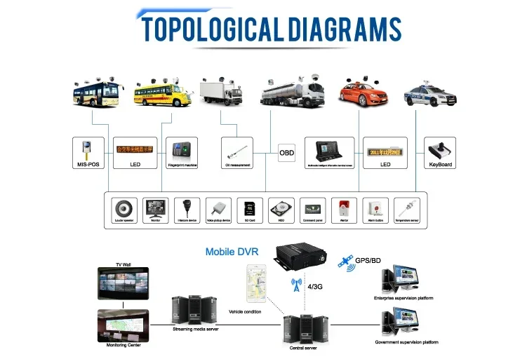 4채널 720P 256GB SD 카드 차량용 모바일 DVR/MDVR GPS/3G/4G/WiFi 옵션 차량 카메라 주행 기록 장치