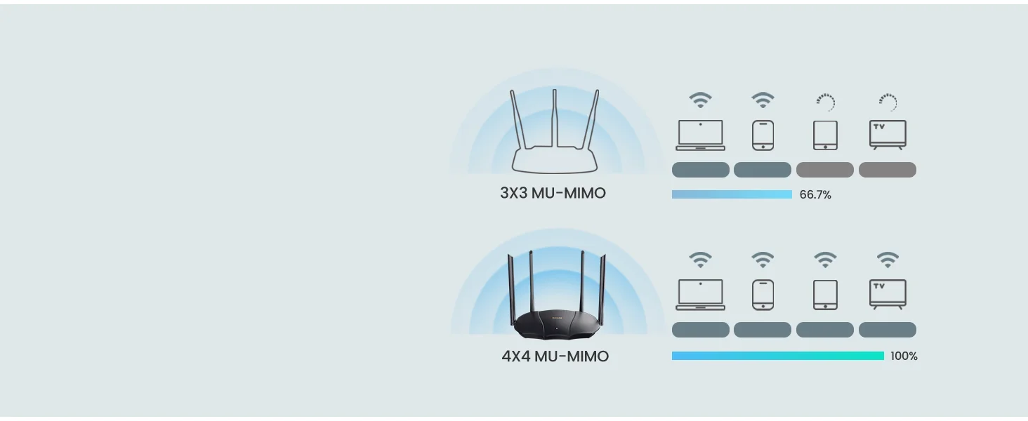 Tenda AX12 WiFi 6 Router AX3000 Dual Band Gigabit Smart 802.11ax 2402Mbps 5G 574Mbps 2.4GHz WPA3  Security OFDMA w/Intel Chipset best router