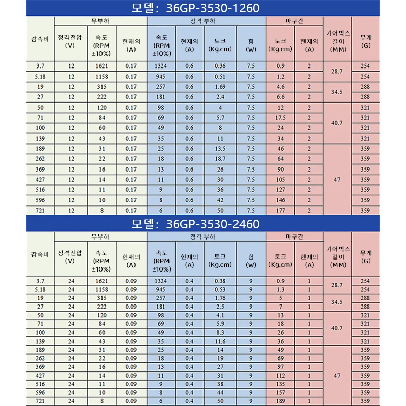 유성 기어 모터, 저속 고토크 소형 모터, DC 전기 모터, 14RPM-1930RPM12V, 24V DC, 36GP3530, 유성 기어