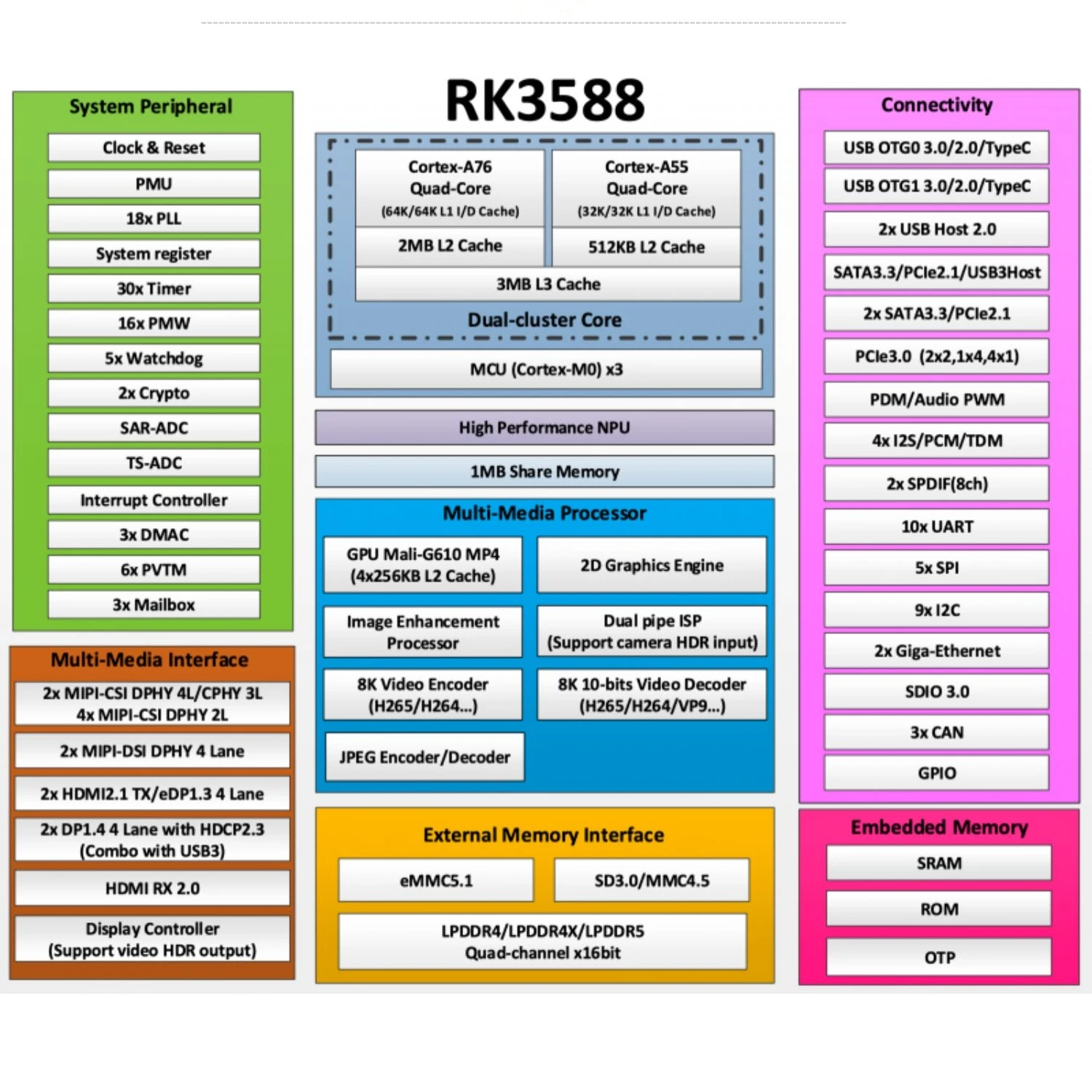 Radxa ROCK 5  B ROCK  5B Ĩ RK3588, 64 Ʈ Ÿ ھ ARM SBC  ھ A76 2.4GHz +  ھ A55 1.8GHz GPG NPU
