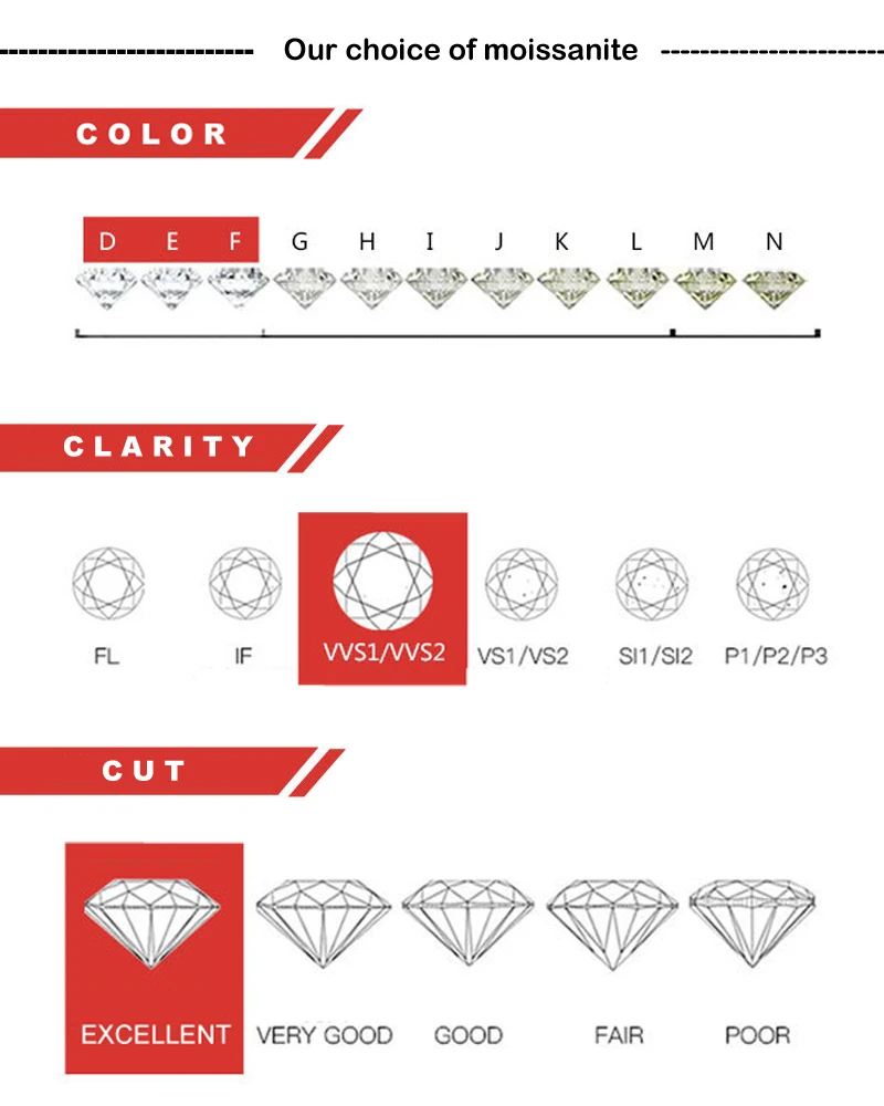 Clarity and Cut distinctions for Moissanite gems