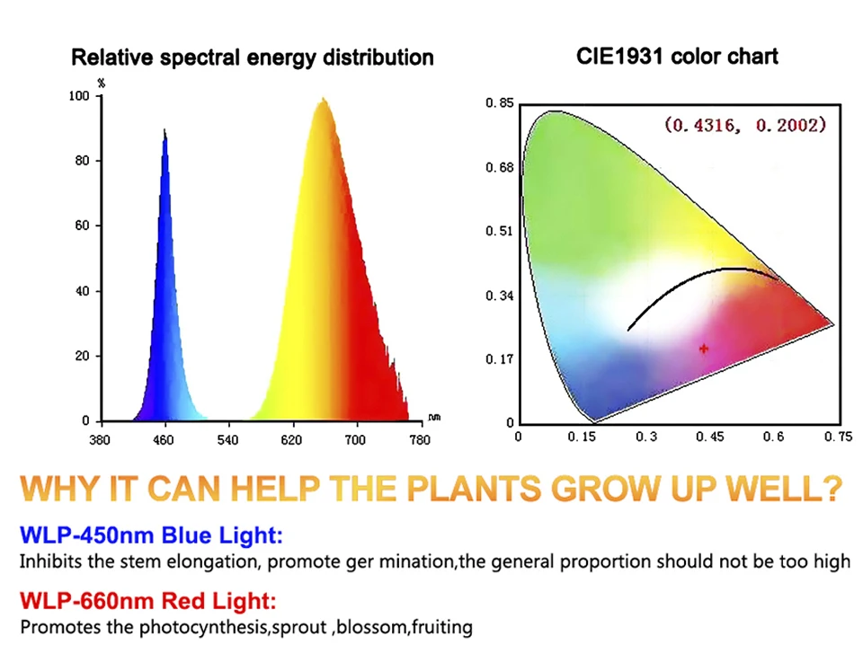 Description Picture 3 of itemUSB LED 1-5m Grow Light Full Spectrum DC 5V Plant Light Grow LED Strip Phyto Lamp for Vegetable Flower Seedling Grow Tent