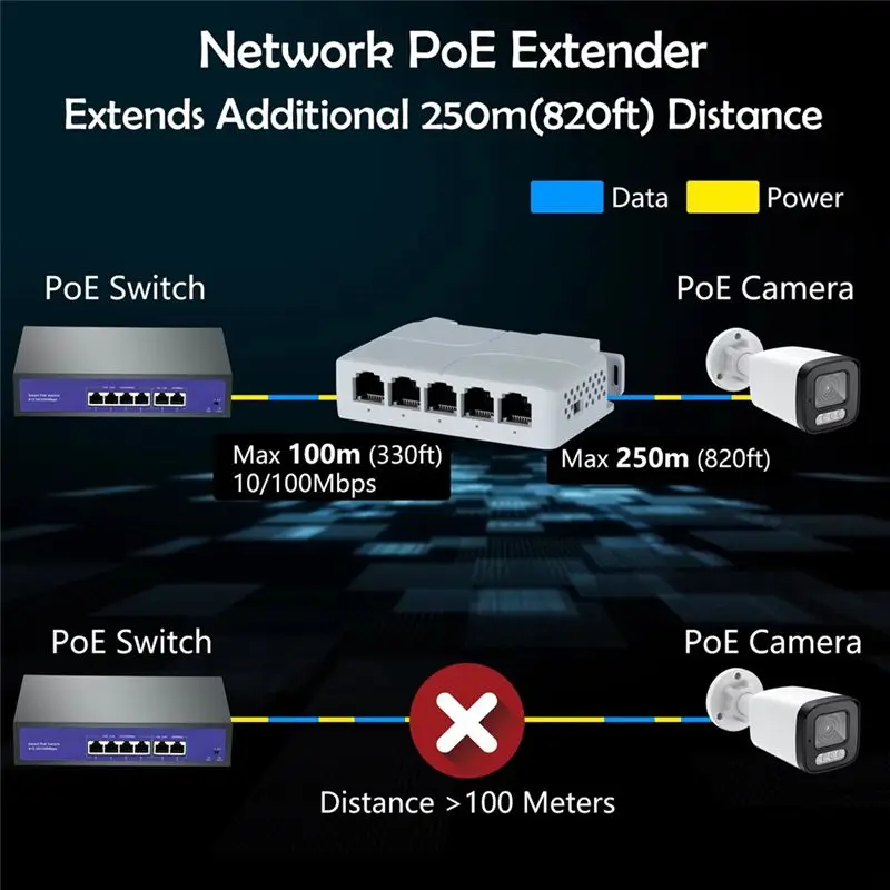 고급 5포트 10/100Mbps POE 익스텐더 1입력 4출력 네트워크 스위치 리피터, Poe 스위치 NVR IPC용 IEEE802.3Af/At/Bt 지원
