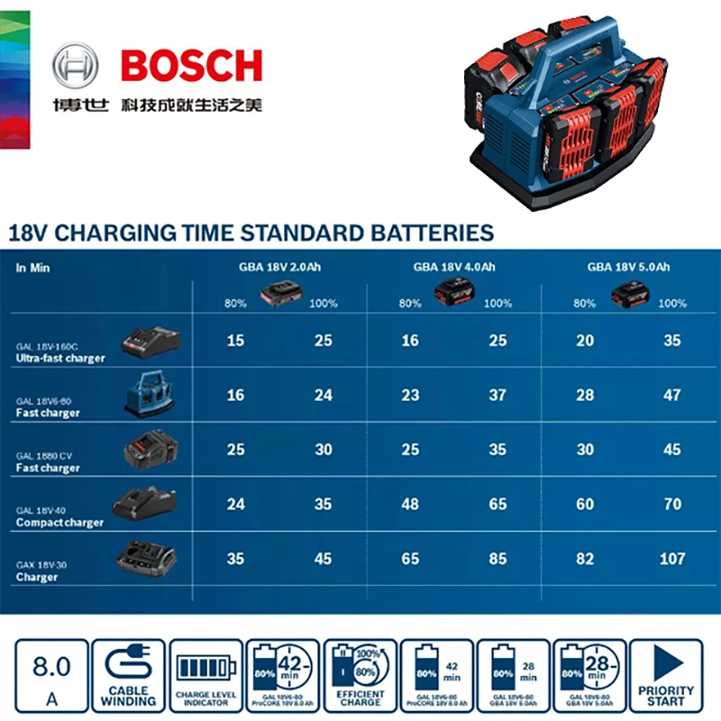 Bosch GAL18V-20 18V Lithium-Ion Chargeur de batterie rapide LED intégrée  Indicateur d'état de charge Tension d'entrée 220V - AliExpress