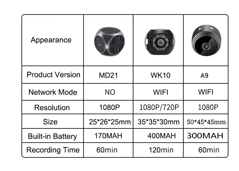 Description Picture 2 of itemSurveillance Secret Sensor Camcorder Mini Camera Security Video Recorder Protection Camera 1080P Monitor Security