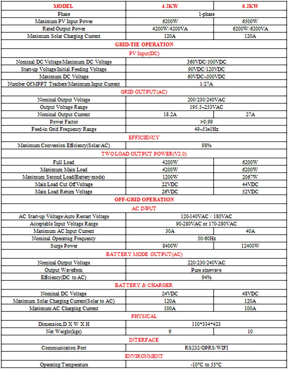 Description Picture 2 of itemECGSOLAX 4200W 6200W Hybrid Solar Inverter 120A Built-in MPPT Solar Controller 24VDC Off-Grid Inverter Charger Pure Sine Wave