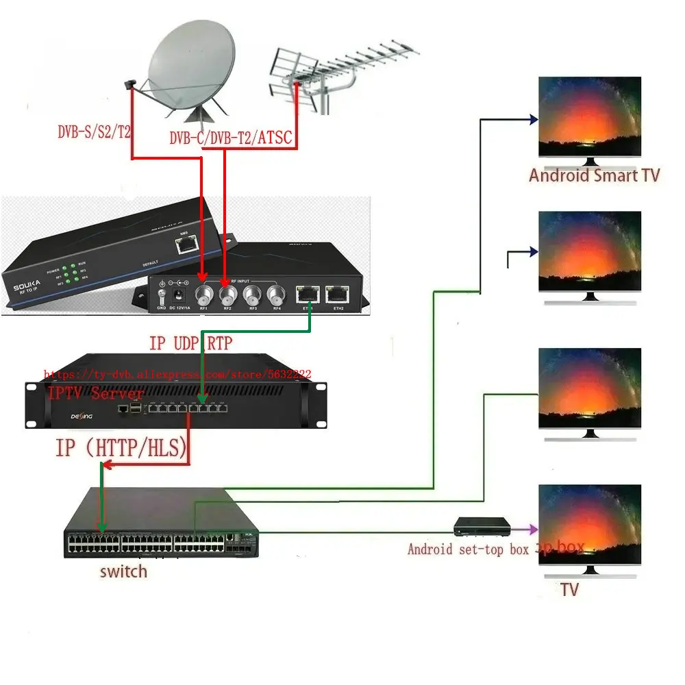 4-канальный тюнер для Ip Dvb-s/s2 Dvb-c Atsc Dvb-t/t2 Tdt Rf к Ip Iptv Catv ТВ-система оборудование тюнер цифровой приемник шлюз