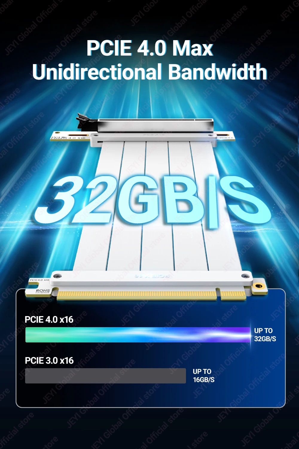 JEYI PCIe 4.0 Riser-Kabel 90 ° Adapter, PCIe 3.0/4.0 x16 Verlängerungskabel, EMI-geschirmter GPU-Riser für RTX 4090/4080/4070/7900XTX. – Detail 4
