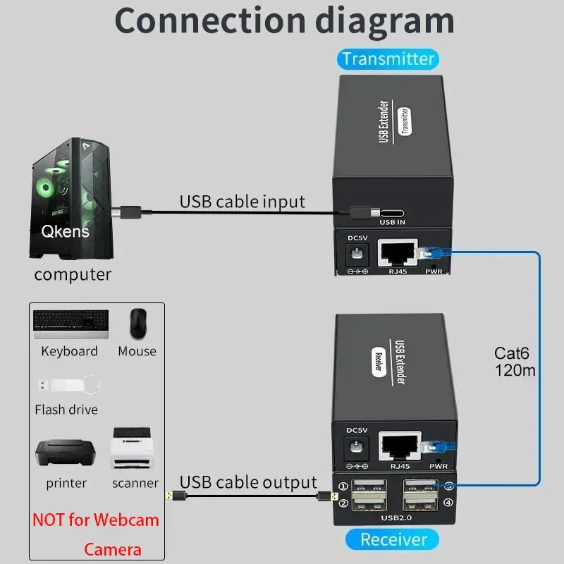 USB Extender Adapter 4 Ports USB 2.0 Hub Over Cat 6E/6 Ethernet UTP Extension RJ45 Network Cable 120M Transmitter and Receiver 6
