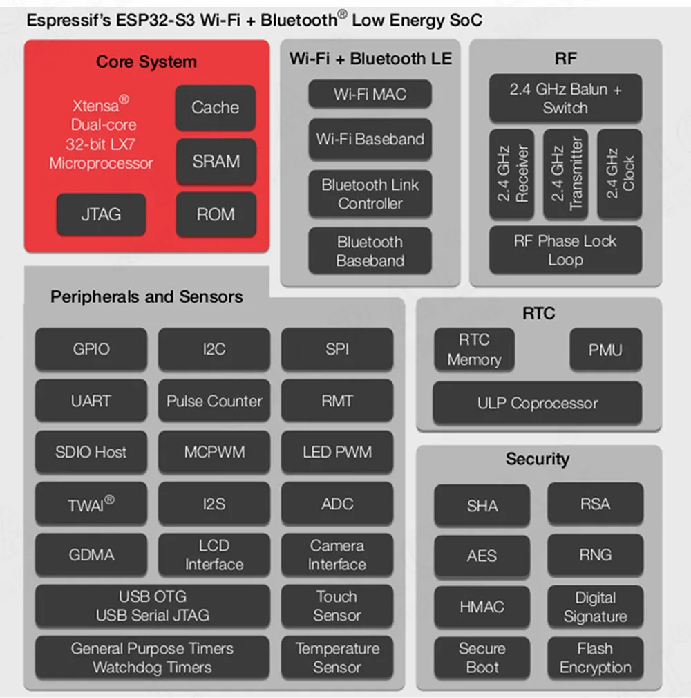 ESP32-S3 Entwicklungsboard 2,4G WLAN BT-Modul BLE5.0 Original ESP32-S3 MCU N8R2 N16R8 44-Pin Typ-C 8M PSRAM – Detail 5