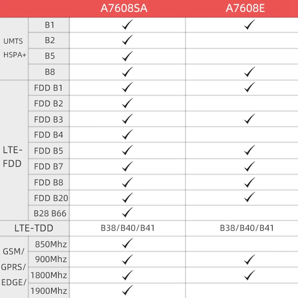 T-A7608E-H ESP32 SIM LTE Ʈũ GPS ׳ ESP32-WROVER-E   WiFi   