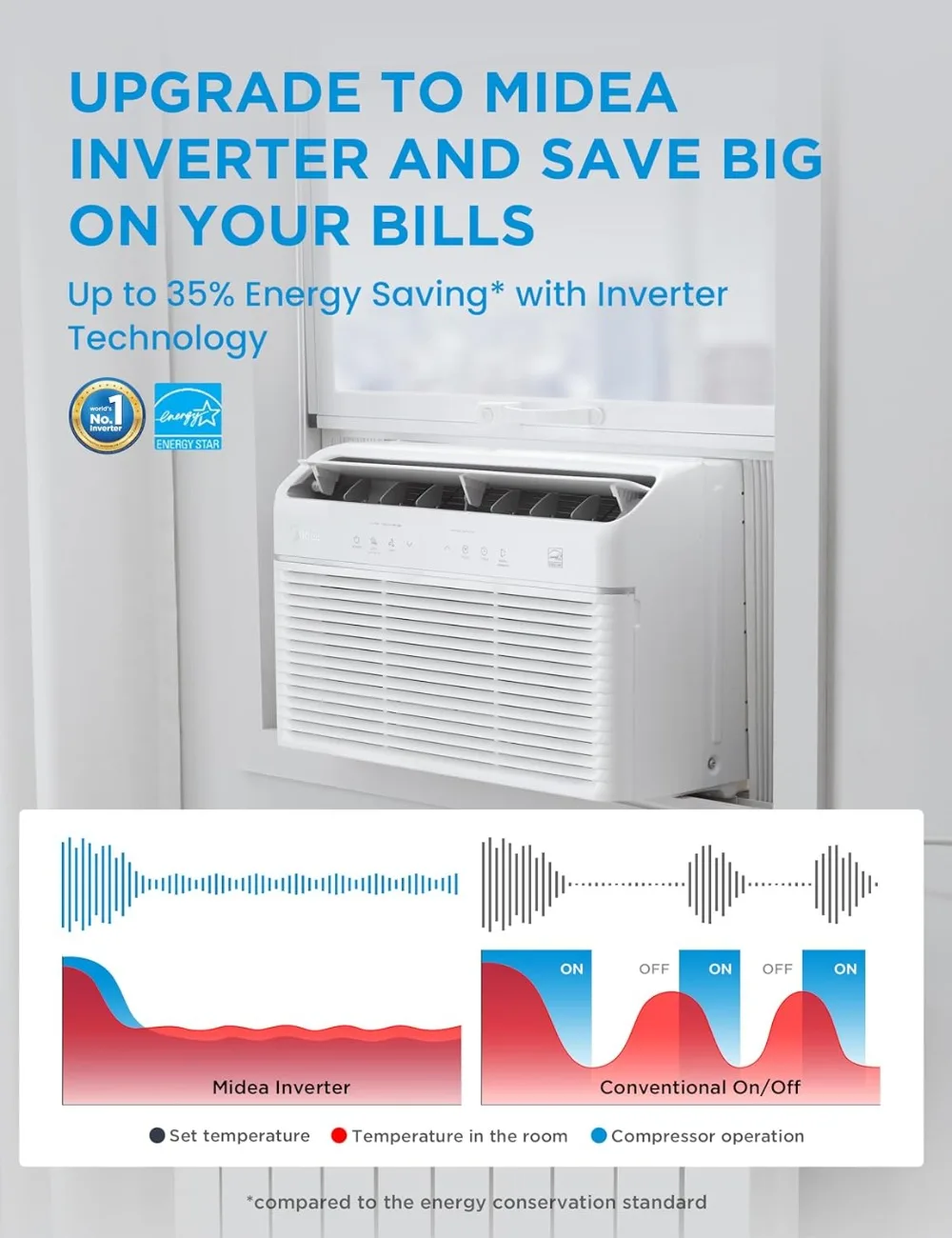 12000 BTU Smart Inverter Air Conditioner Window Unit with Heat and Dehumidifier – Cools up to 550 Sq. Ft 4