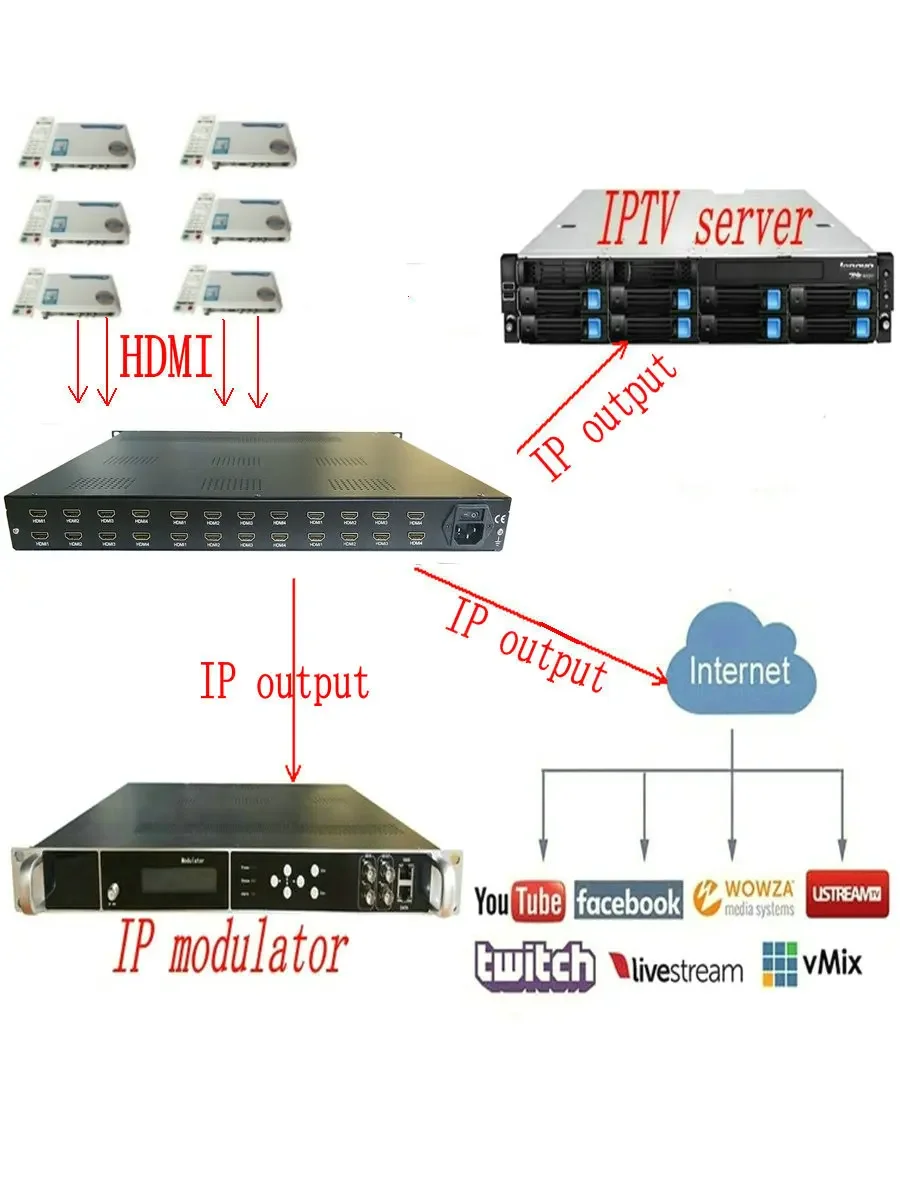 1080P 24 HDMI to DVB-T encoder modulator Digital TV Headend digital RF Modulator for hotel/school/hospital/prison