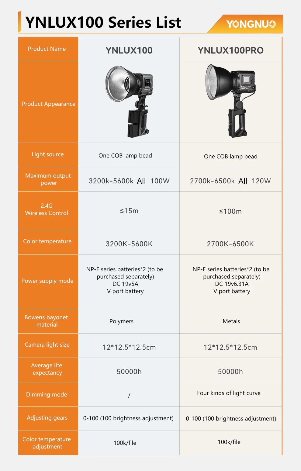 Yongnuo YNLUX100 Pro Hand Led Video Light Outdoor COB Balanced