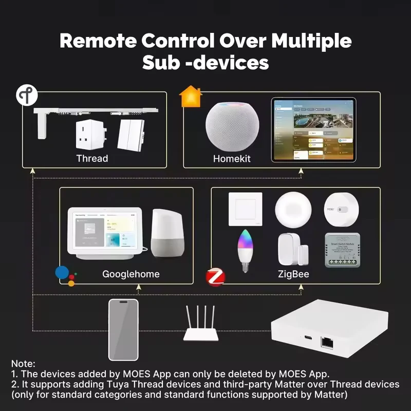 Tuya Smart Gateway Zigbee Matter Thread Support Voice Control Alexa Siri Homekit Smartthings Google Home