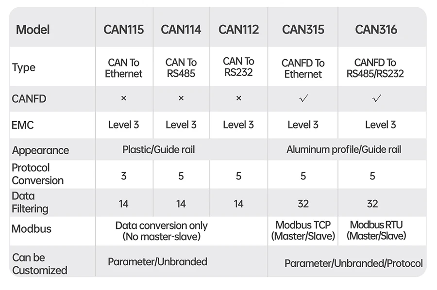 USR-CAN315/USR-CAN316 DIN 레일 CANFD-이더넷/RS485/RS232 변환기는 Modbus /32개의 구성 가능 필터 세트를 지원합니다.