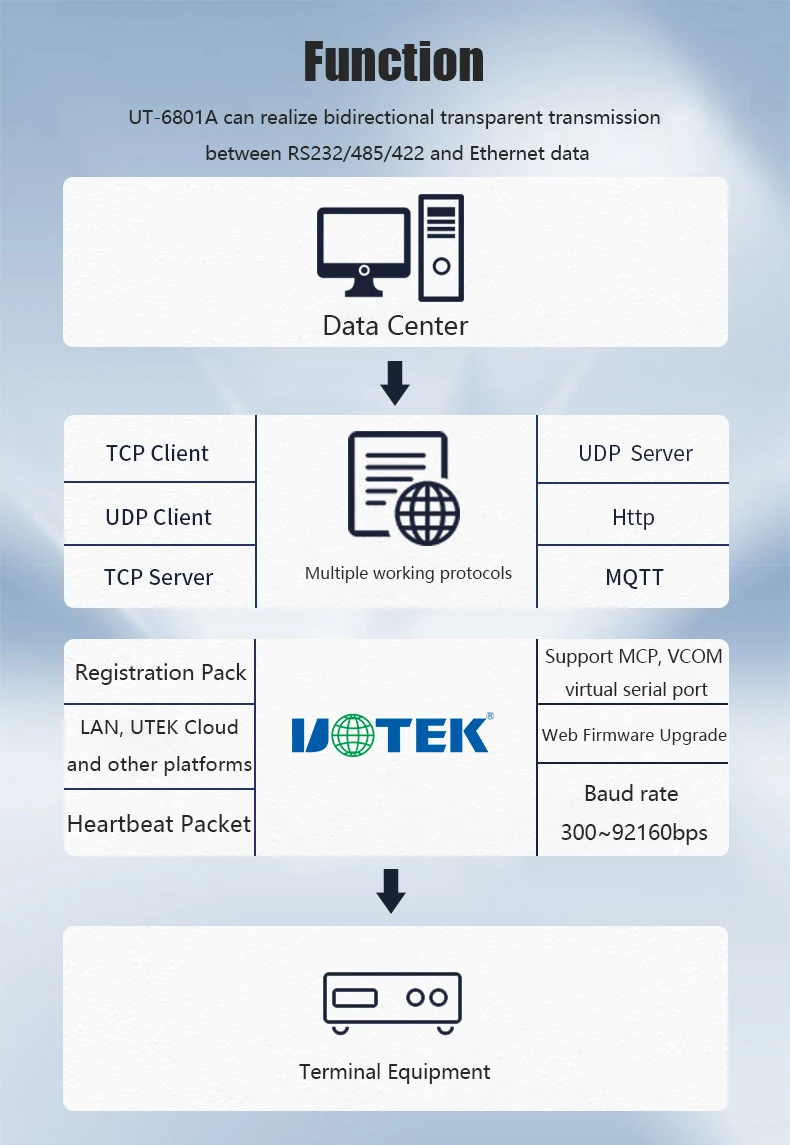 UOTEK 10/100M Ethernet to 1 Port RS-232/485/422 Serial Device Server Support MCP VCOM Virtual Serial Port UT-6801A