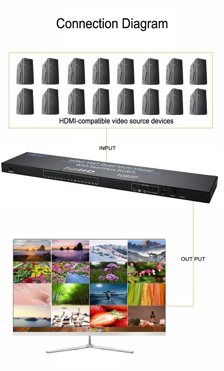 HDMI 16x1 멀티뷰어 1080P 쿼드 스크린 멀티뷰어 분배기 16입력 1출력 심리스 스위치 16포트 HDMI 디스플레이를 하나의 TV 모니터에 표시