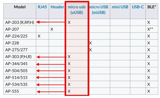 AP, Configuração de Fábrica, Restaurar, Senha, Redefinir Apagar, Cabo Console