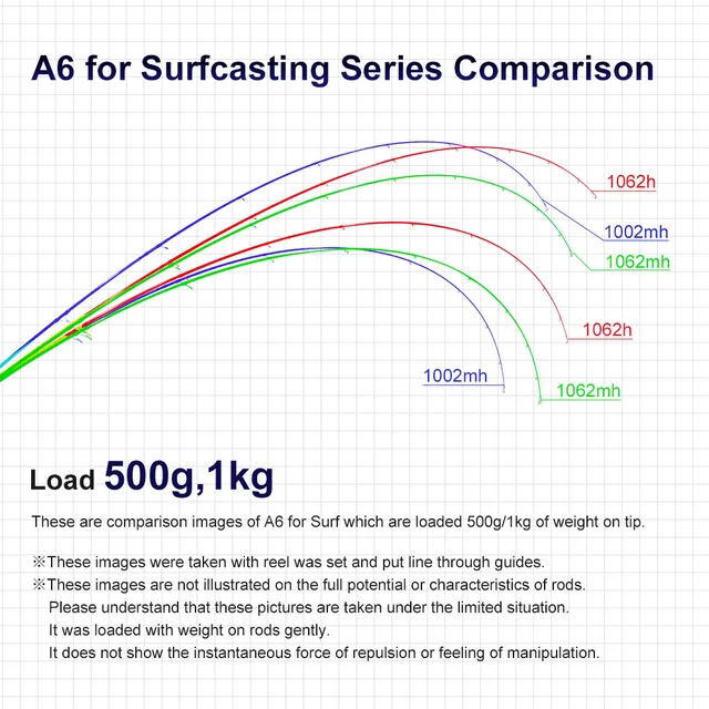 Noeby Shore 캐스팅 낚싯대: 서핑과 바닷가 낚시의 필수품