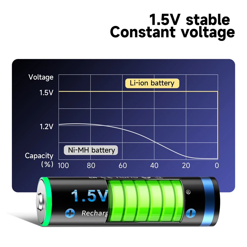 CITYORK Lot de 4 piles rechargeables lithium-ion AAA 1,5 V 1200 mWh avec  charge USB