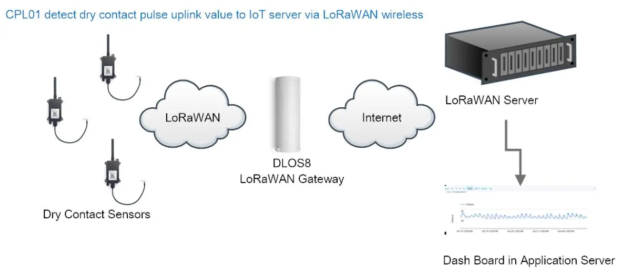 Dragino CPL01 Outdoor LoRaWAN Open/Close Dry Contact Sensor with 8500mAh Li-SOCI