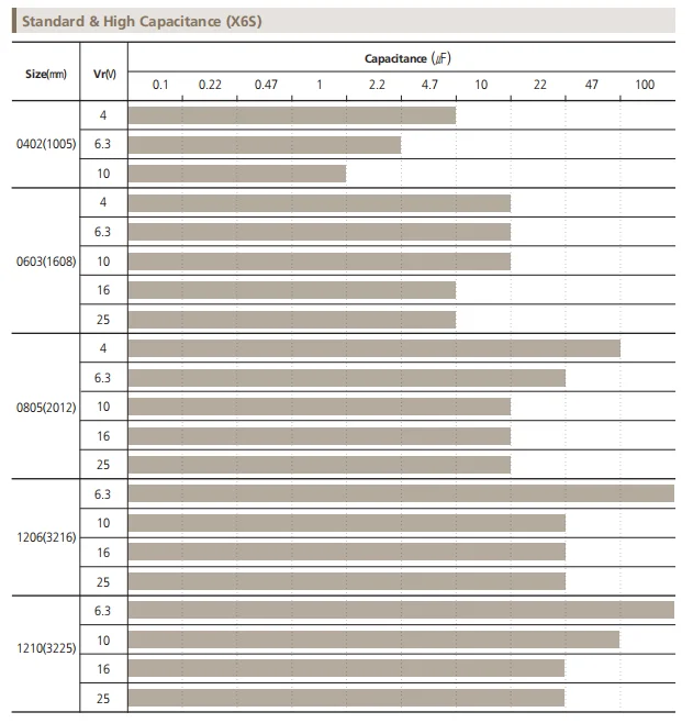 100PCS SMD Capacitors 0402 0603 0805 1206 1pF 3.5pF 6.8pF 82pF 100pF 1nF 10nF 1 10uF UF 100nF 220pF 22nF 220nF 47nF 47uF