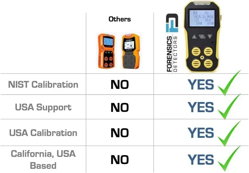 NIST Calibrated 4 Gas Monitor by Forensics O2, CO, H2S, LEL USB Recharge