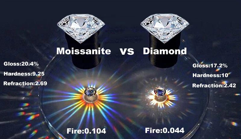 A comparison of hardness between Moissanite and Diamond, Showing Moisannite is superior