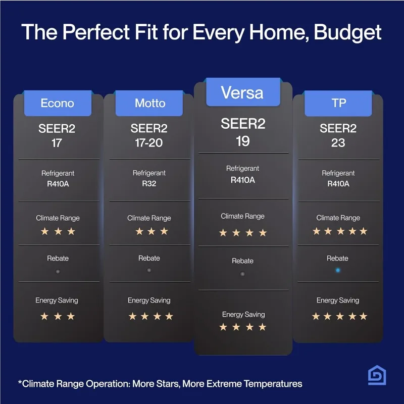 DELLA Versa Series 12000 BTU Mini Split Air Conditioner Work with Alexa 19 SEER2 Cools Up to 550 Sq.Ft 6
