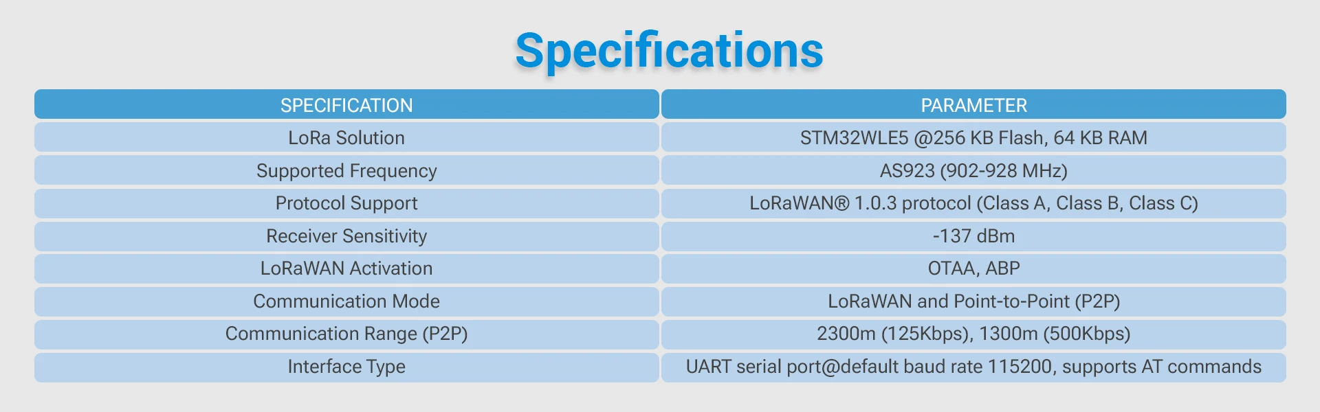 Official LoRaWAN Unit US915/EU868/AS923(STM32WLE5) with Antenna