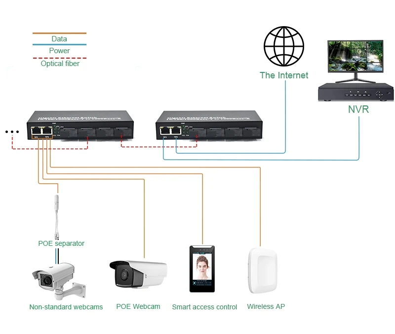 Wanglink Gigabit Ethernet to Fiber Optic Media Converter, 4FO, 2RJ45 Gigabit, 20km, 1.25G, 4SC Fiber + 2 RJ45, 10/10/1000M