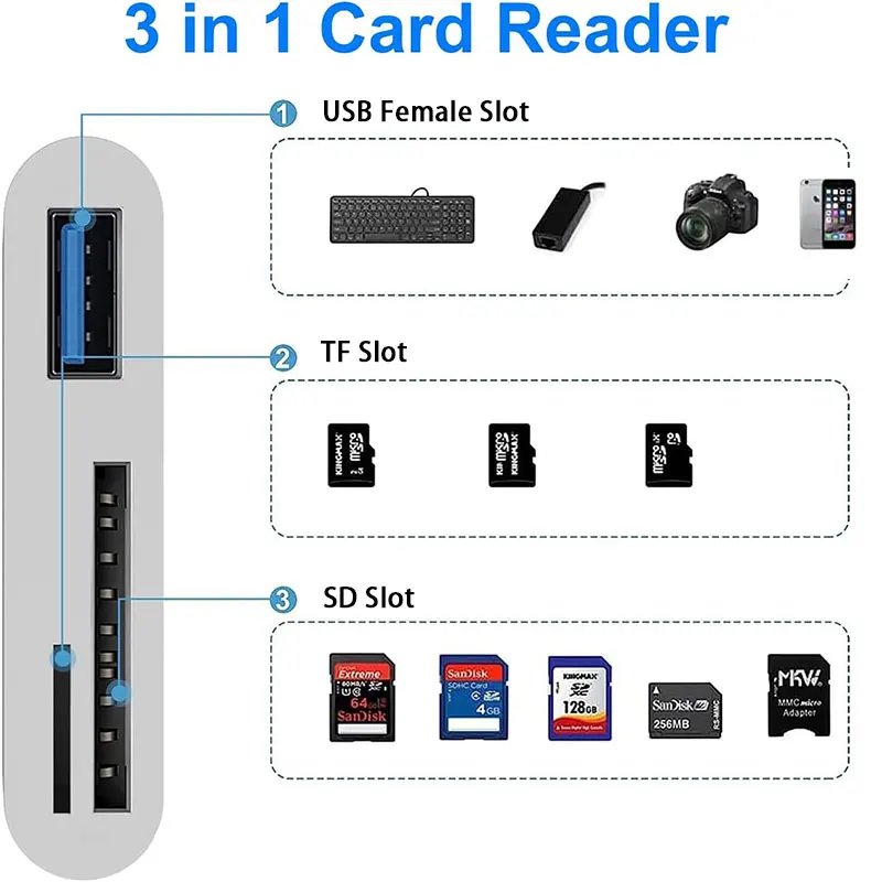 USB C to SD/TF 메모리 카드 리더, 3-in-1 USB C 카드 리더 아이폰 15 프로 아이패드 맥북 랩탑 안드로이드, PC 호환