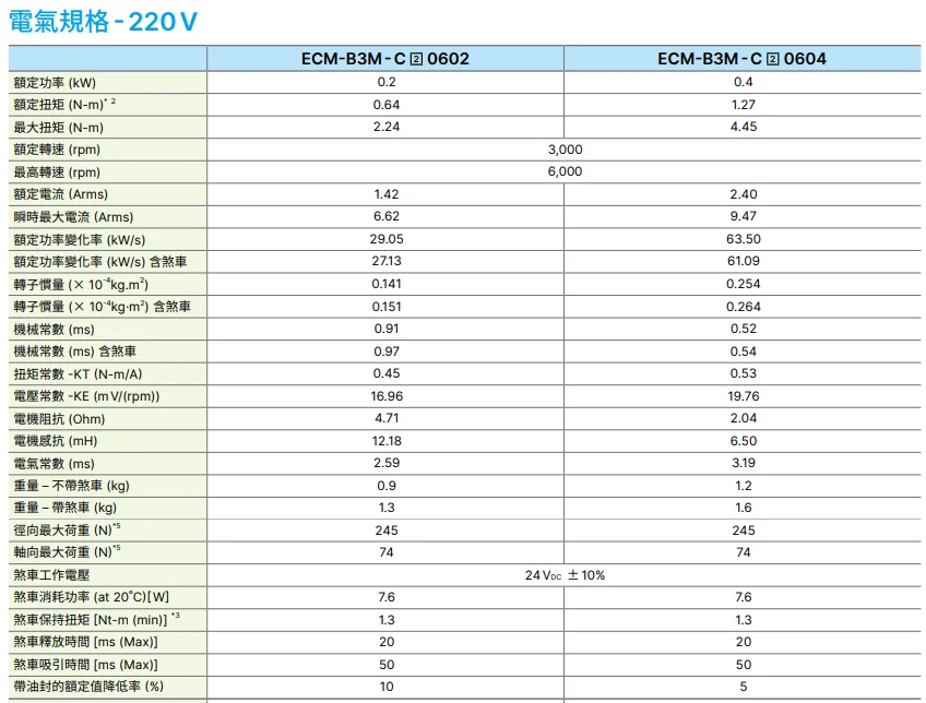 Delta B3 servo motor ECM-B3L-C20401RS1/SS1 ECM-B3M-C20602RS1/SS1 ECM-B3M-C20604R