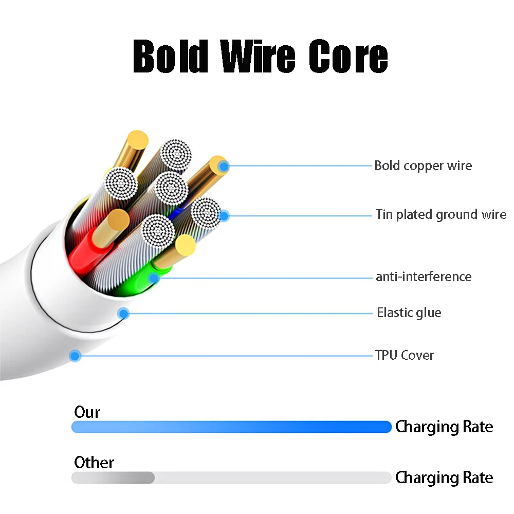 4-Pack 120W USB-C Fast Charging Cables