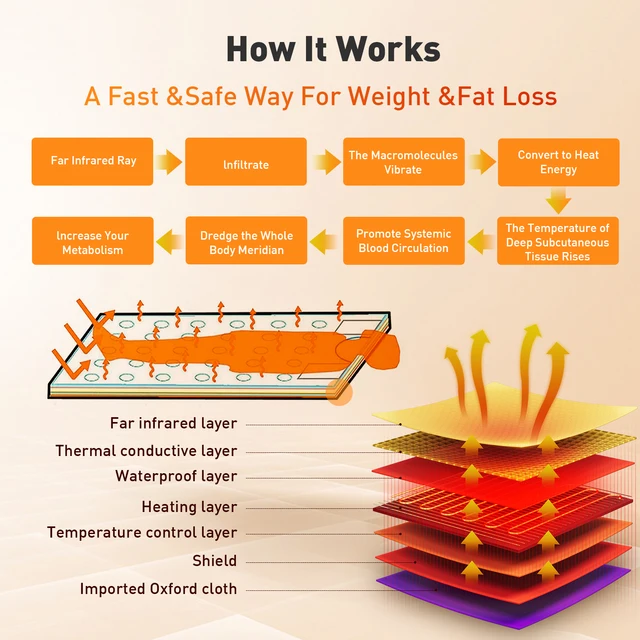 Infrare Szauna Takaró Fogyás Elektromos Termikus Termoterápia A Gyógyfürdő Otthoni Testének 50 Darabos Műanyag Lemezekkel - Image 3